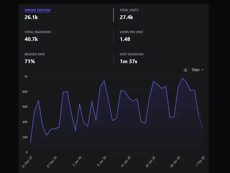 Plausible Analytics - Panoramica visitatori TuttoCalcolato